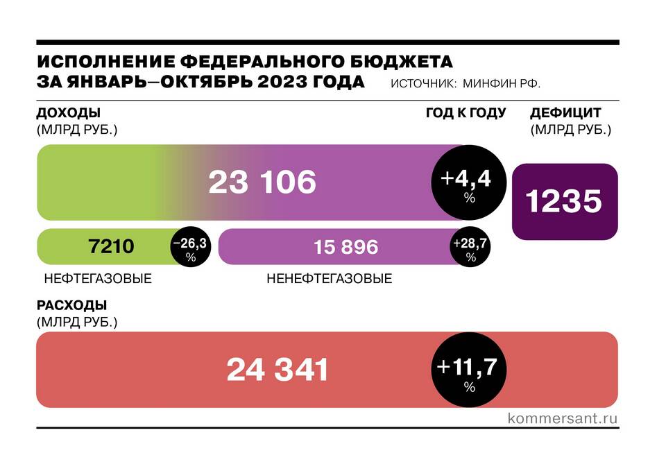 Что относится к бюджетным доходам