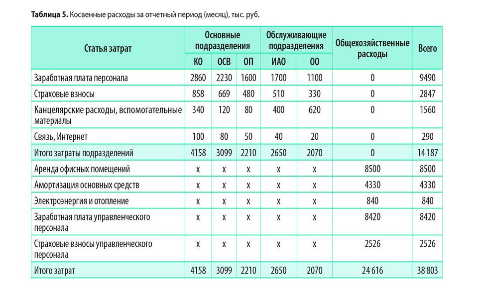 Что входит в общехозяйственные расходы предприятия