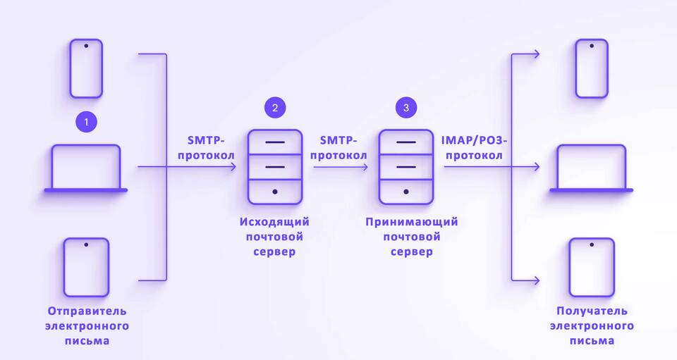 Из чего состоит электронное письмо