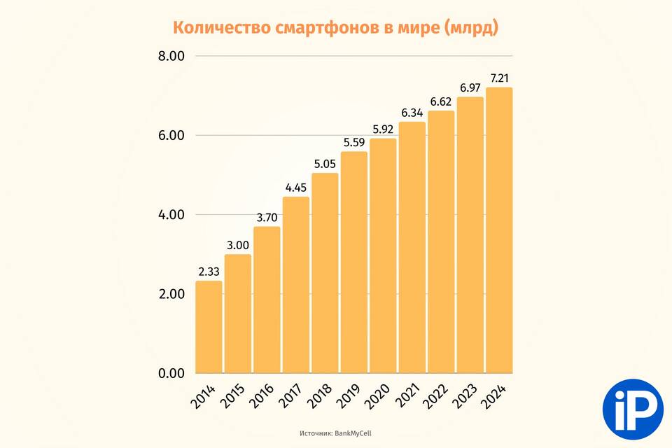 Как используют смартфон в современном мире