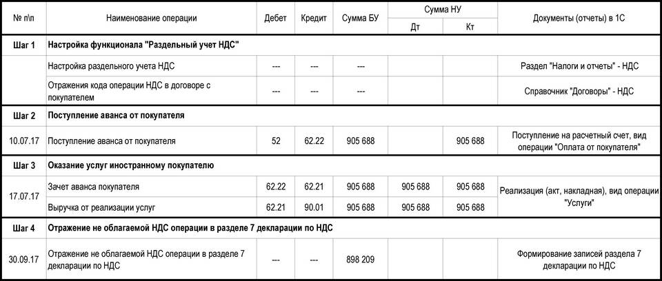 Как отразить штрафы ГИБДД в 1С 8.3