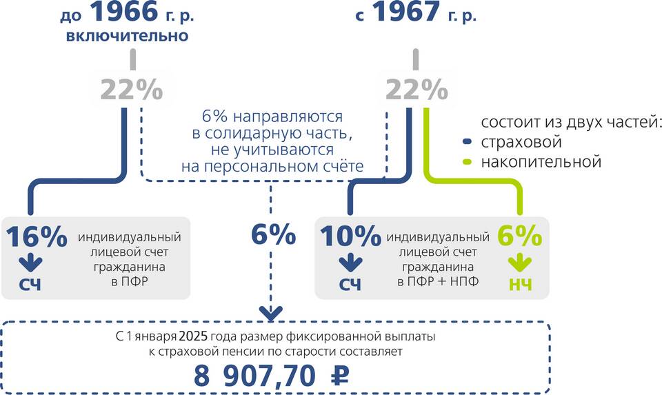 Как узнать страховые накопления