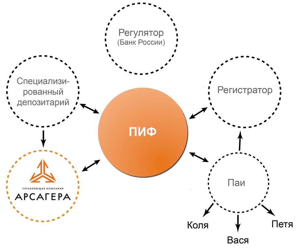 Как вывести ПИФы из ПСБ