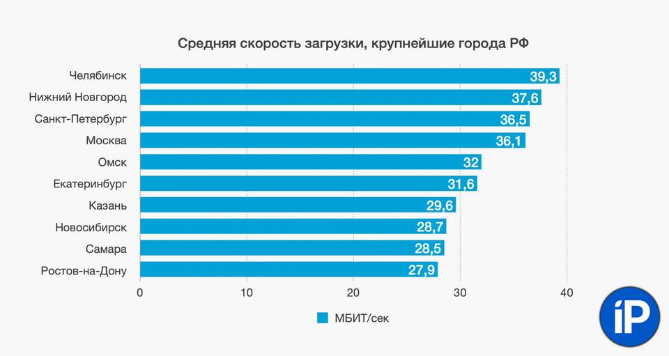 Какая должна быть скорость интернета МТС