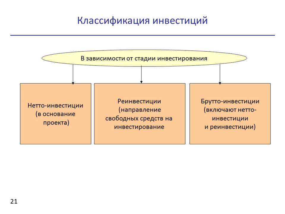 Классификация инвестиций