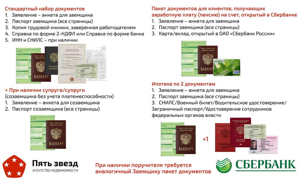 Когда платить ипотеку Сбербанка