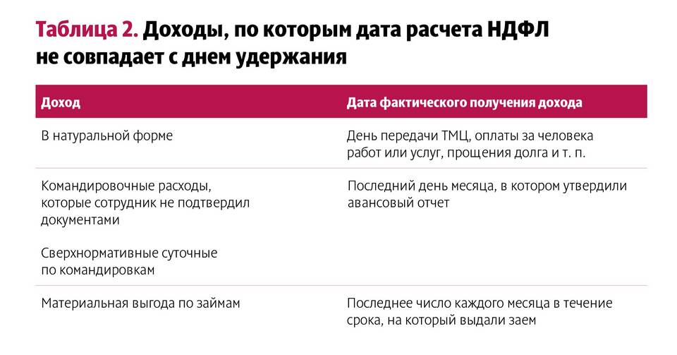 НДФЛ с доходов в натуральной форме