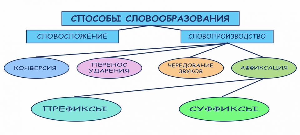 Словообразование: суффиксы и приставки