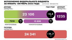 Что относится к бюджетным доходам в Благо