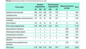 Что входит в общехозяйственные расходы предприятия в Благо