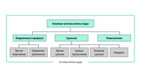 Что входит в структуру заработной платы в Благо