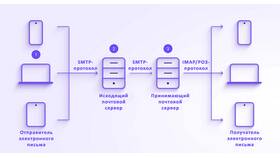 Из чего состоит электронное письмо в Благо