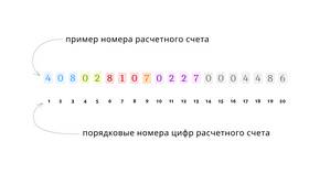 Из чего состоят банковские реквизиты в Благо