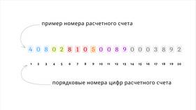 Как получить реквизиты расчетного счета в Благо