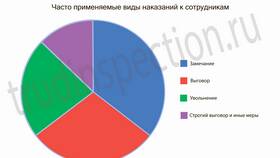 Как рассчитать срок для применения дисциплинарного взыскания в Благо