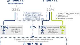 Как узнать страховые накопления в Благо