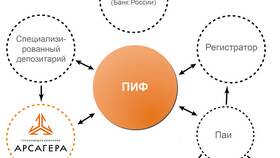 Как вывести ПИФы из ПСБ в Благо