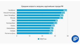 Какая должна быть скорость интернета МТС в Благо