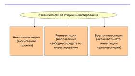 Классификация инвестиций в Благо