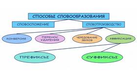 Словообразование: суффиксы и приставки в Благо